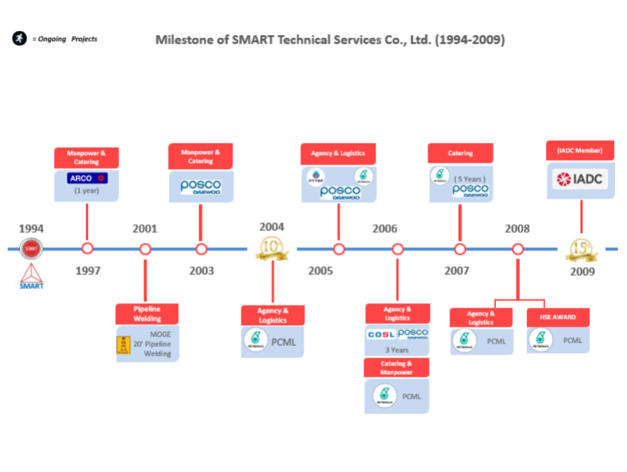 milestone-smart-technical-2009